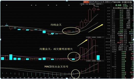 股票 黄金交叉_均线均量线MACD金叉_三线金叉买入法