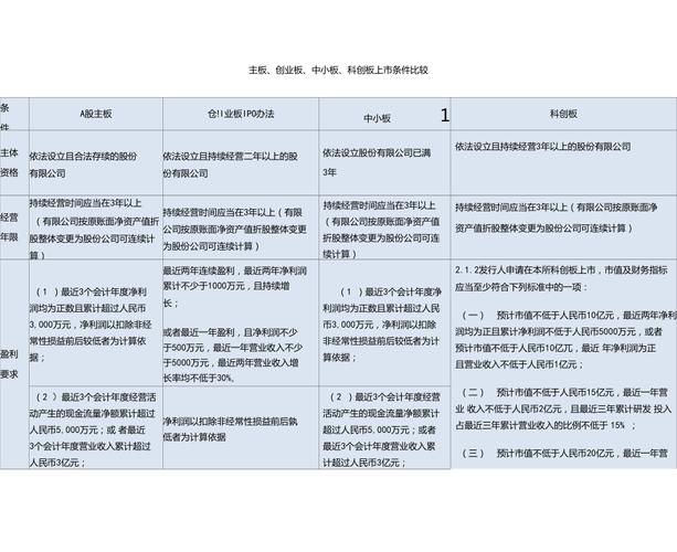 中小板上市条件要求_中小板上市资格标准_中小板开户条件