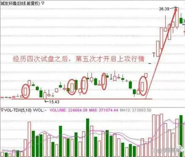 放量下跌说明什么_建立投资系统_放量后连续缩量下跌
