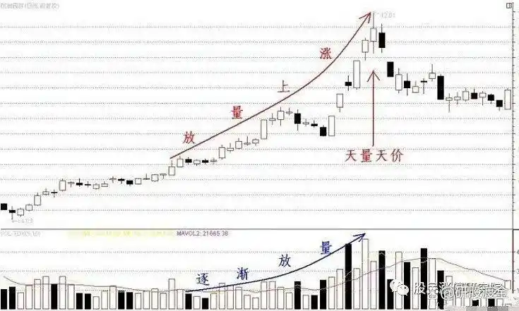 上涨过程放量下跌_放量上涨三种形式_先放量后缩量上涨分析
