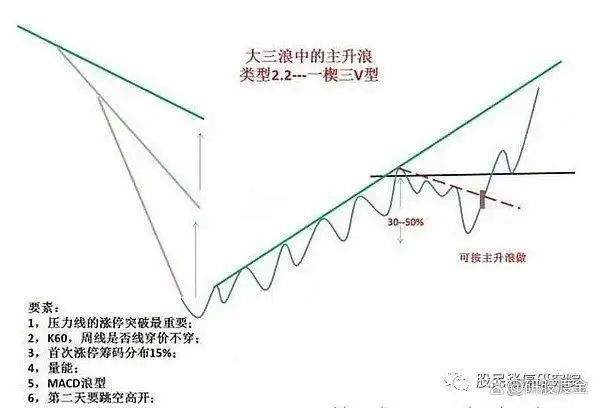放量上涨三种形式_先放量后缩量上涨分析_上涨过程放量下跌