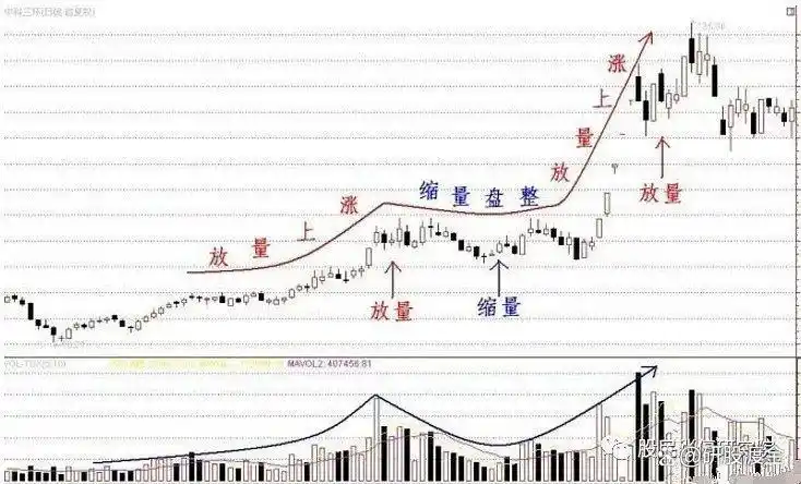 放量上涨三种形式_上涨过程放量下跌_先放量后缩量上涨分析