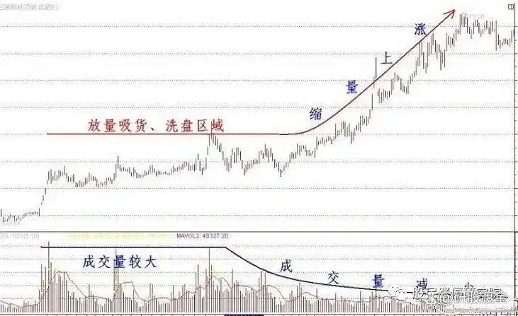 放量上涨三种形式_先放量后缩量上涨分析_上涨过程放量下跌