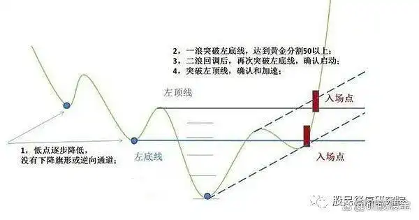 上涨过程放量下跌_先放量后缩量上涨分析_放量上涨三种形式