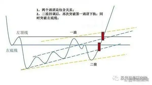 上涨过程放量下跌_放量上涨三种形式_先放量后缩量上涨分析