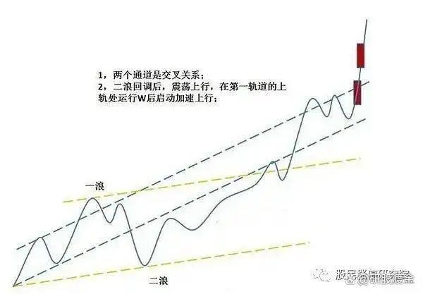 上涨过程放量下跌_放量上涨三种形式_先放量后缩量上涨分析