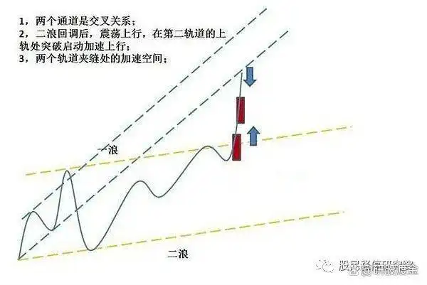 上涨过程放量下跌_放量上涨三种形式_先放量后缩量上涨分析