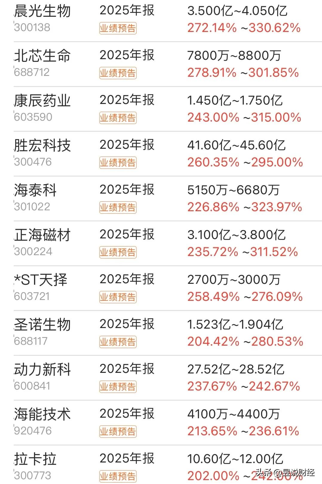 业绩大幅增长上市公司_生物医药板块股票_元件通信设备半导体医疗光学光电子军工行业龙头