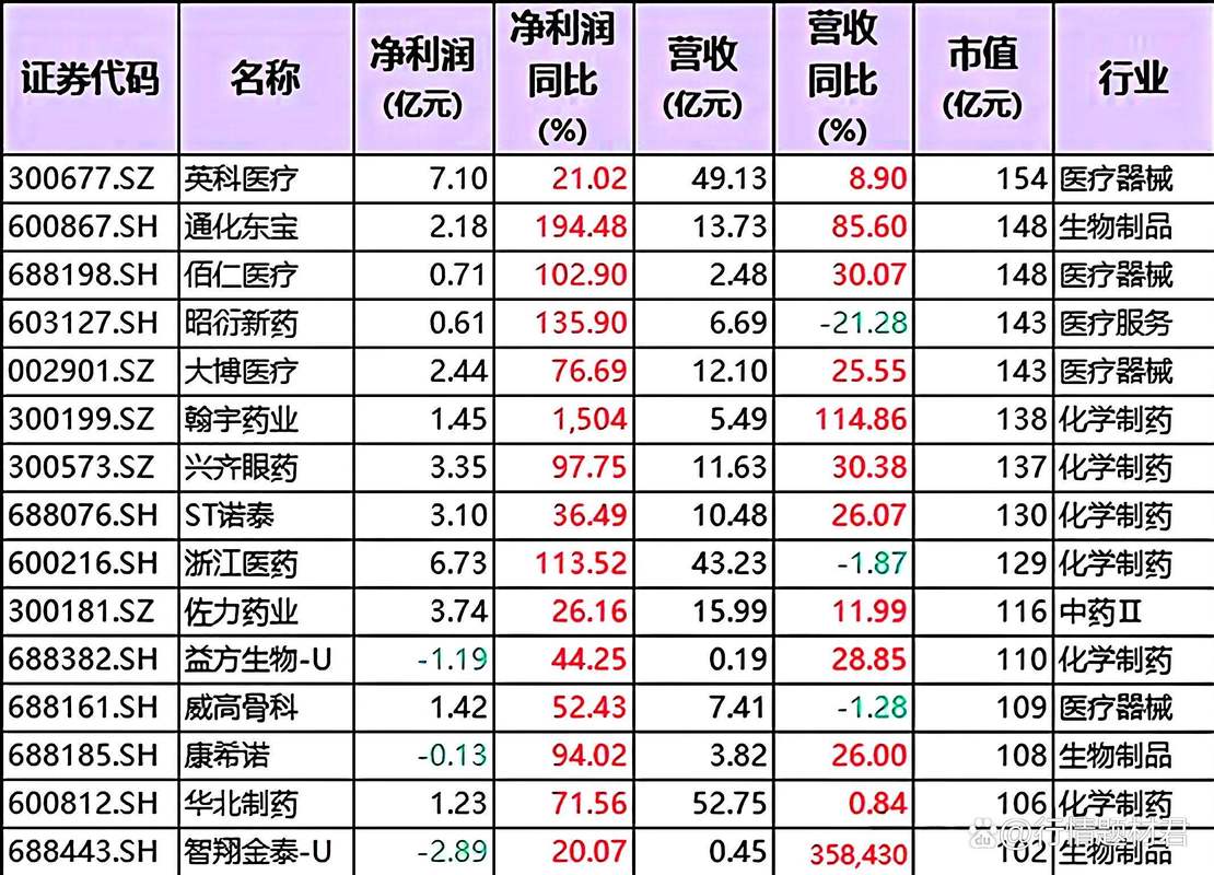 元件通信设备半导体医疗光学光电子军工行业龙头_生物医药板块股票_业绩大幅增长上市公司