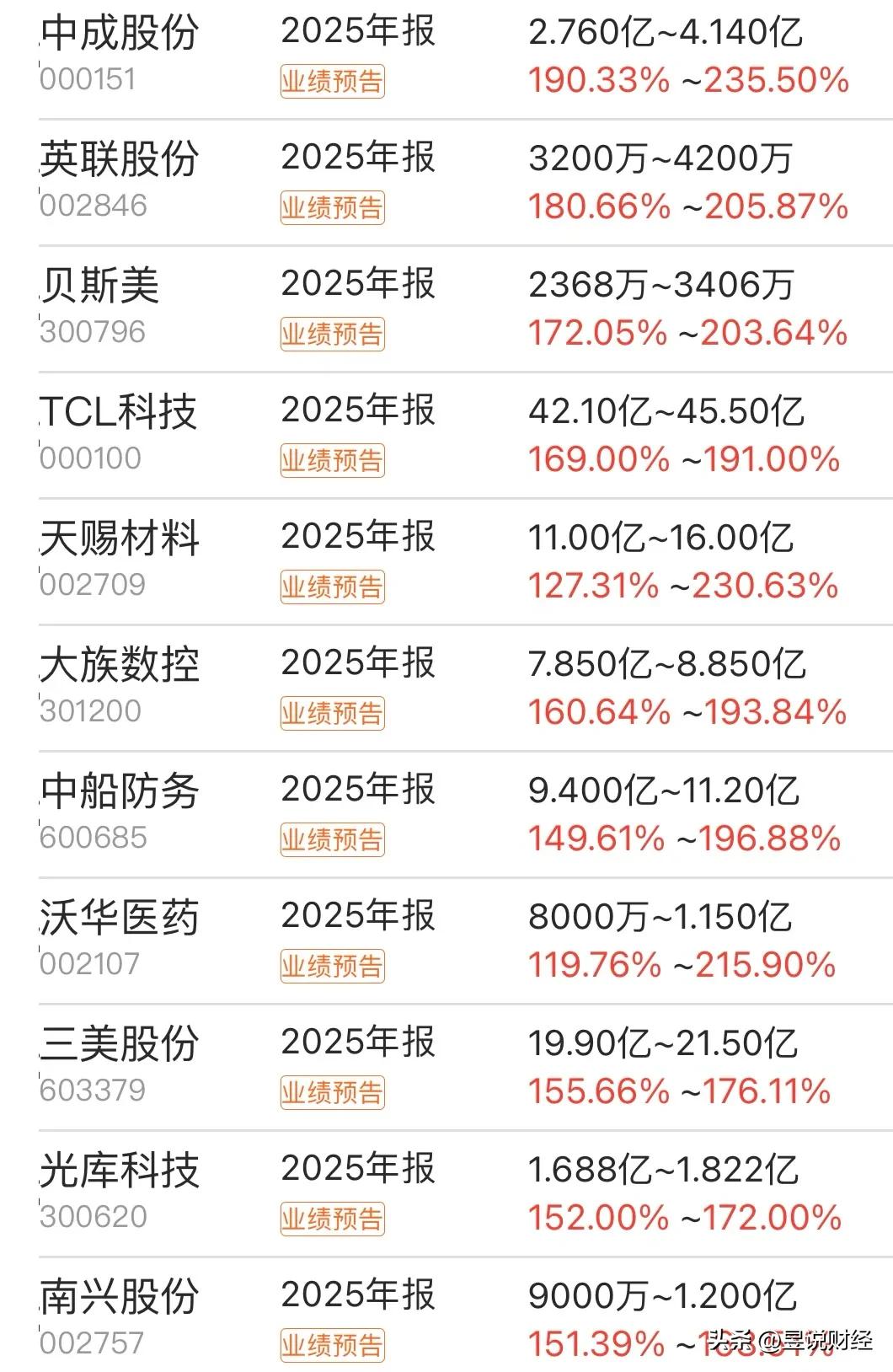 元件通信设备半导体医疗光学光电子军工行业龙头_生物医药板块股票_业绩大幅增长上市公司