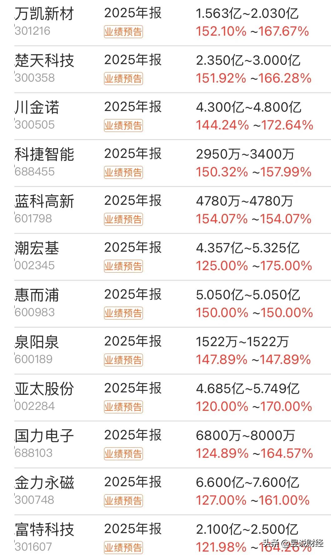 生物医药板块股票_元件通信设备半导体医疗光学光电子军工行业龙头_业绩大幅增长上市公司