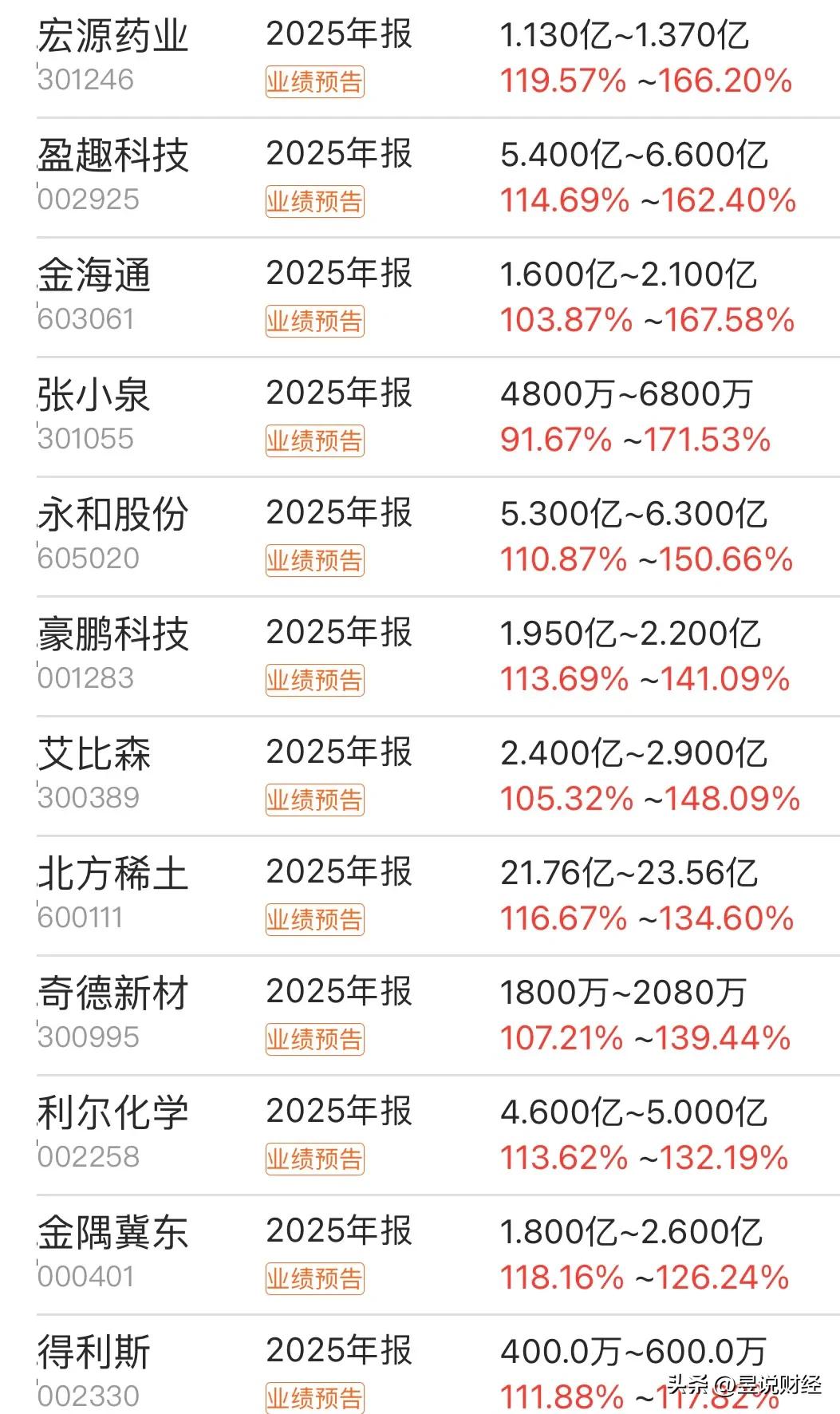 生物医药板块股票_元件通信设备半导体医疗光学光电子军工行业龙头_业绩大幅增长上市公司