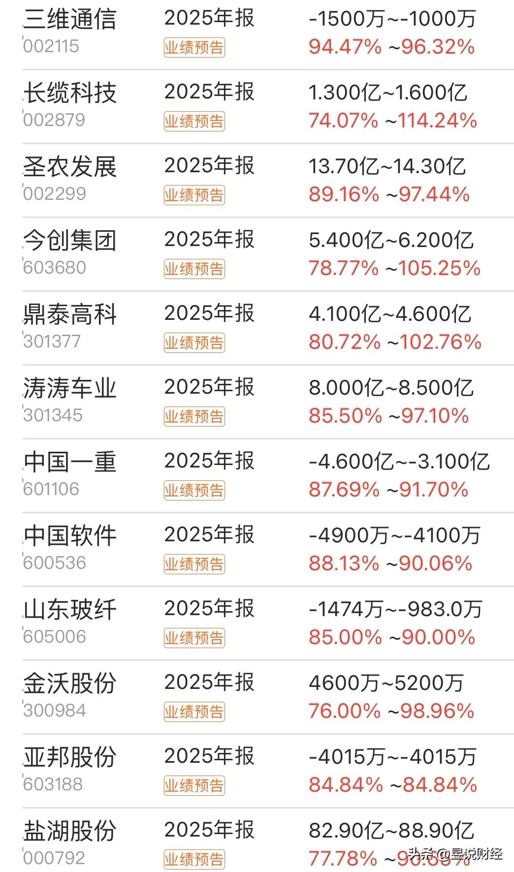 元件通信设备半导体医疗光学光电子军工行业龙头_业绩大幅增长上市公司_生物医药板块股票
