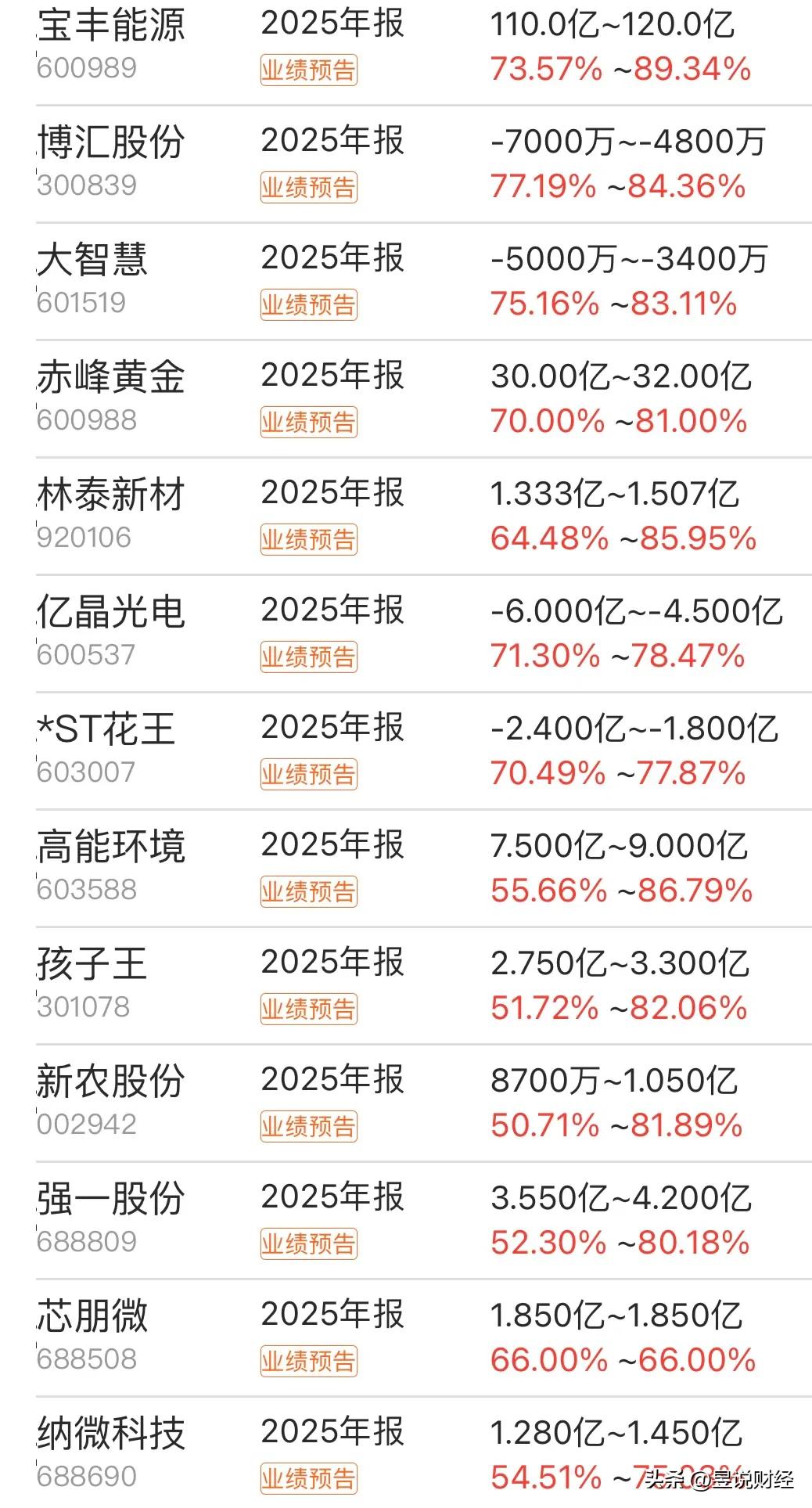 生物医药板块股票_元件通信设备半导体医疗光学光电子军工行业龙头_业绩大幅增长上市公司