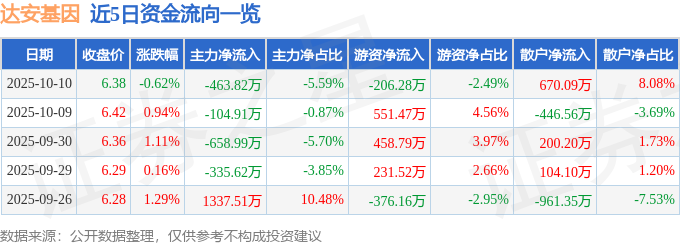 达安基因2025年10月10日股价走势_达安基因股票_达安基因主力资金流向分析
