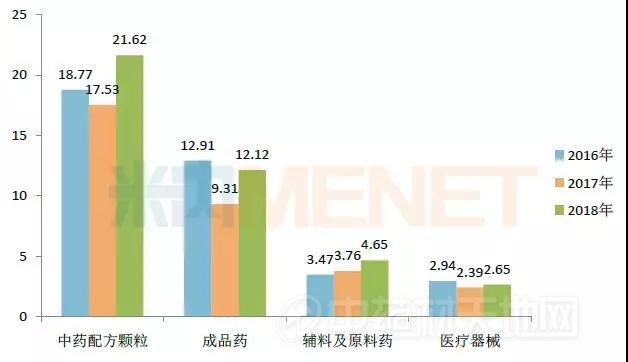 康美药业财务造假影响_香雪制药 造假_中药配方颗粒市场分析