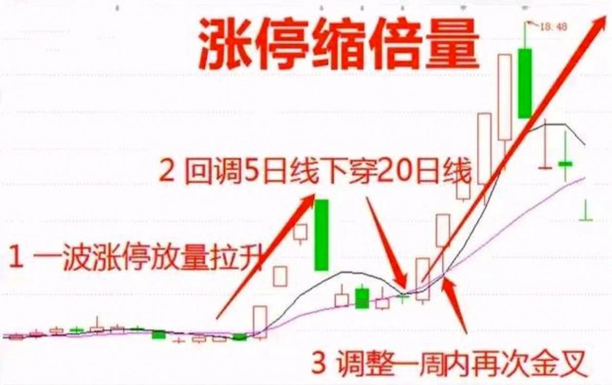 放量后连续缩量下跌_连续缩量下跌的真相_缩量下跌背后的量价关系