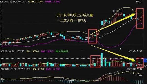 布林线指标用法_布林线选股技巧_5日均线怎样叠加布林线