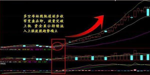 布林线选股技巧_布林线指标用法_5日均线怎样叠加布林线