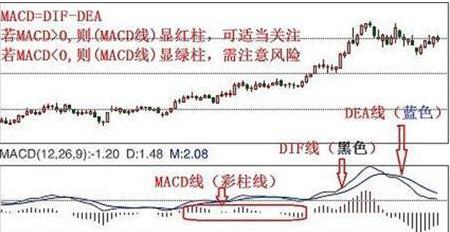 MACD指标应用_股票交易技巧_5日均线怎样叠加布林线