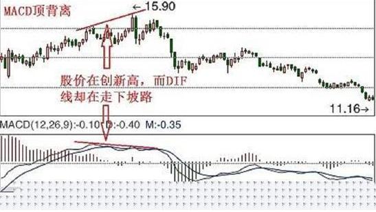 股票交易技巧_MACD指标应用_5日均线怎样叠加布林线