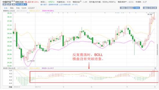 5日均线怎样叠加布林线_MACD指标应用_股票交易技巧