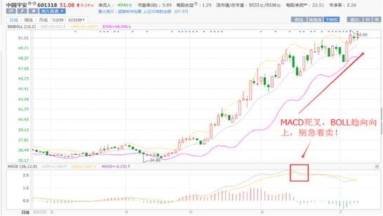 5日均线怎样叠加布林线_MACD指标应用_股票交易技巧