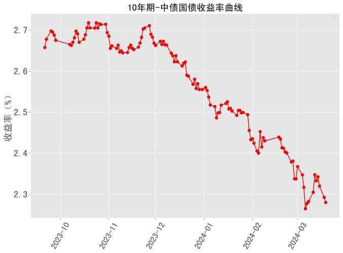 中国国债收益率走势图_国债收益率与市场利率关系_长期国债价格走势图