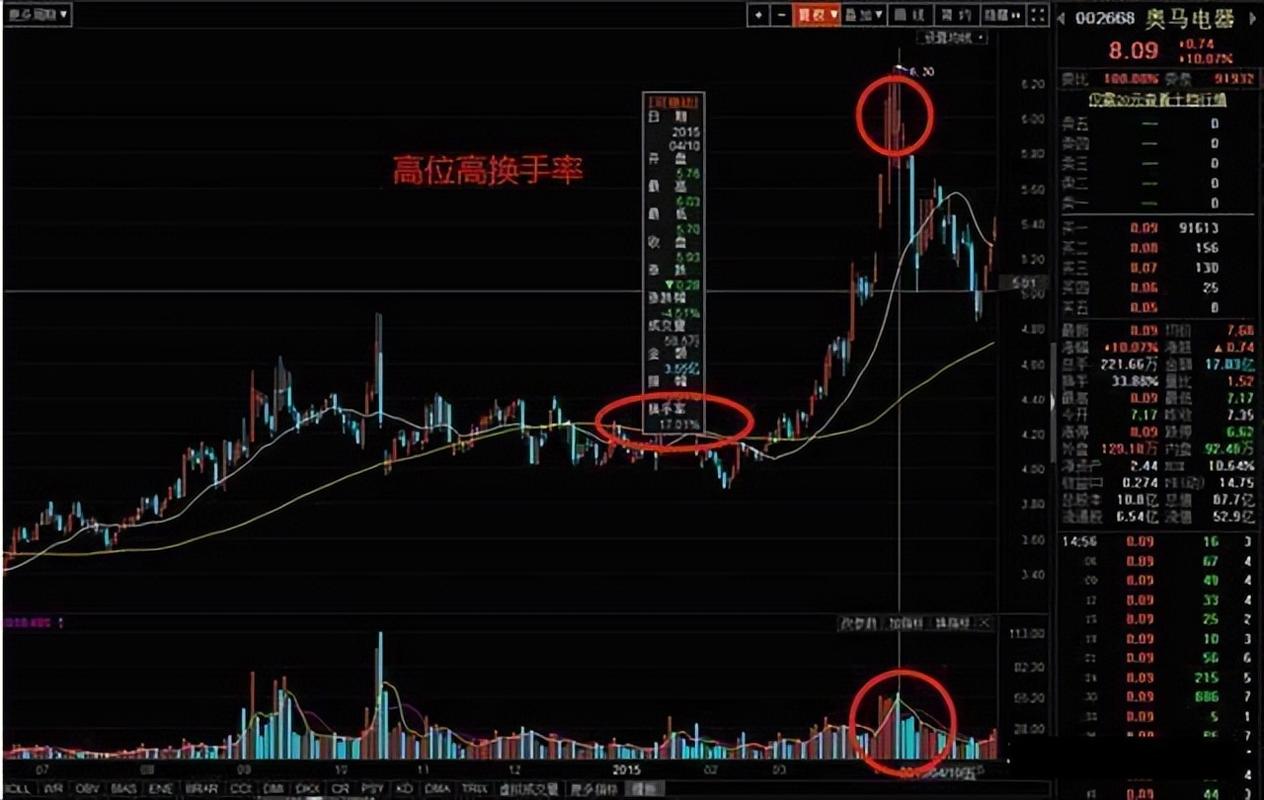 资金风格切换_高位放量下跌换手率高_A股高位回调