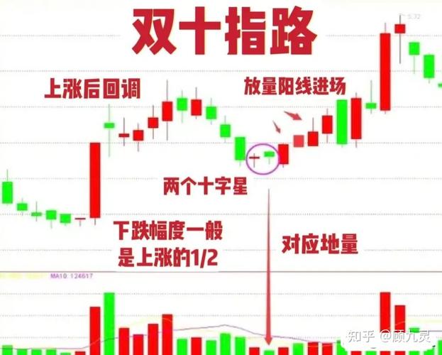 十字星技术分析_底部十字星_十字星的各种组合图解
