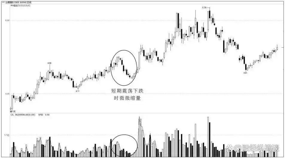 高位滞涨区缩量风险信号_股市缩量回调走势分析_上涨过程放量下跌