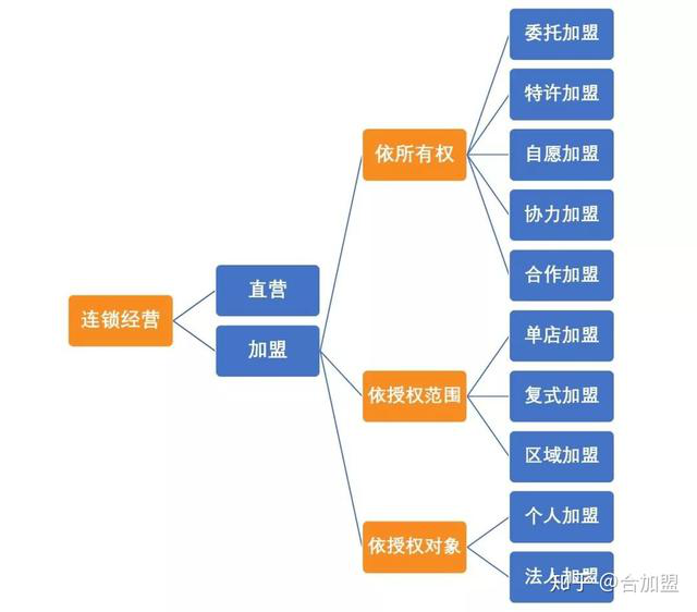 餐饮加盟与直营模式分析_餐饮加盟品牌选择_没经验开加盟店好吗