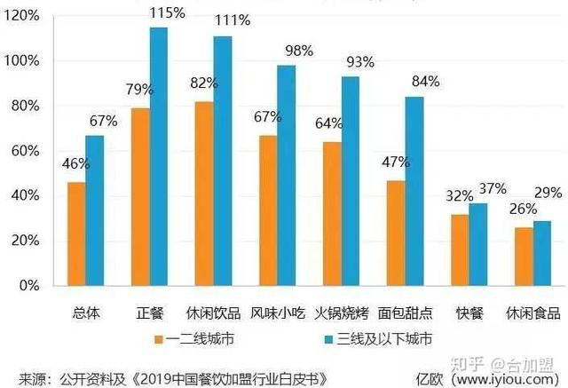 餐饮加盟与直营模式分析_餐饮加盟品牌选择_没经验开加盟店好吗