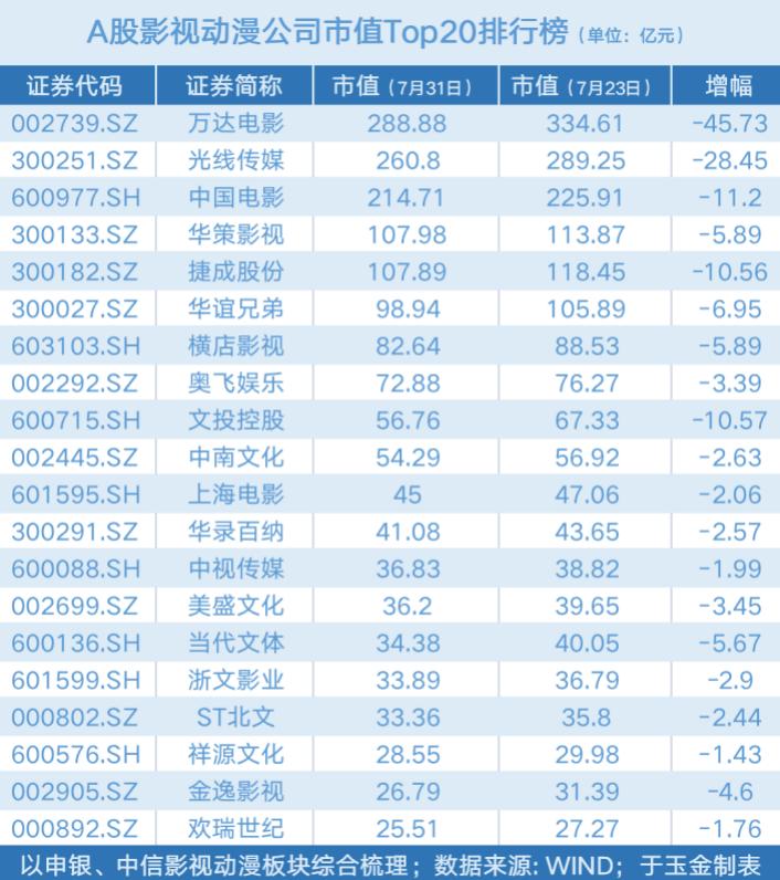 A股影视动漫股股价下滑_万达系股票_万达电影市值跌破300亿