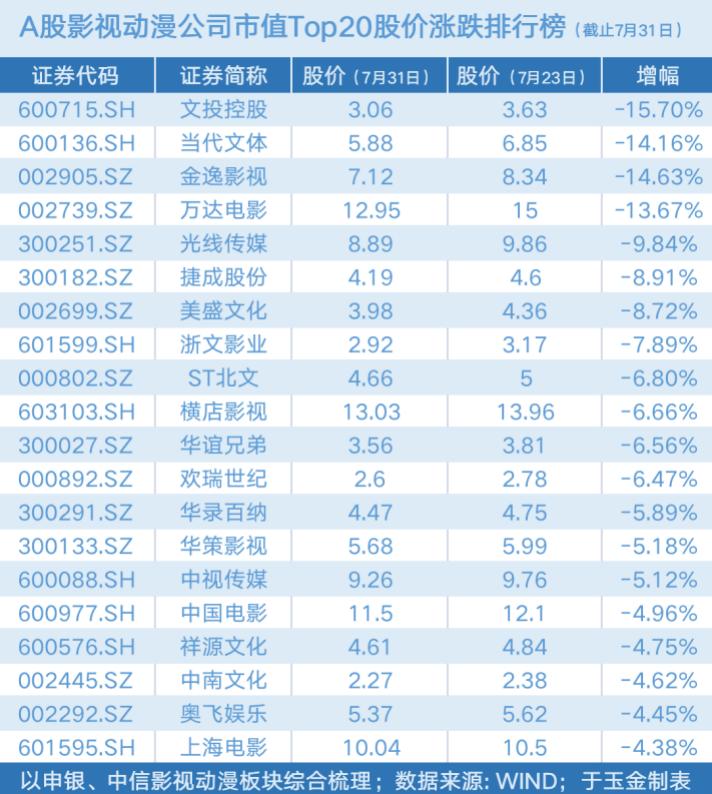 万达电影市值跌破300亿_万达系股票_A股影视动漫股股价下滑