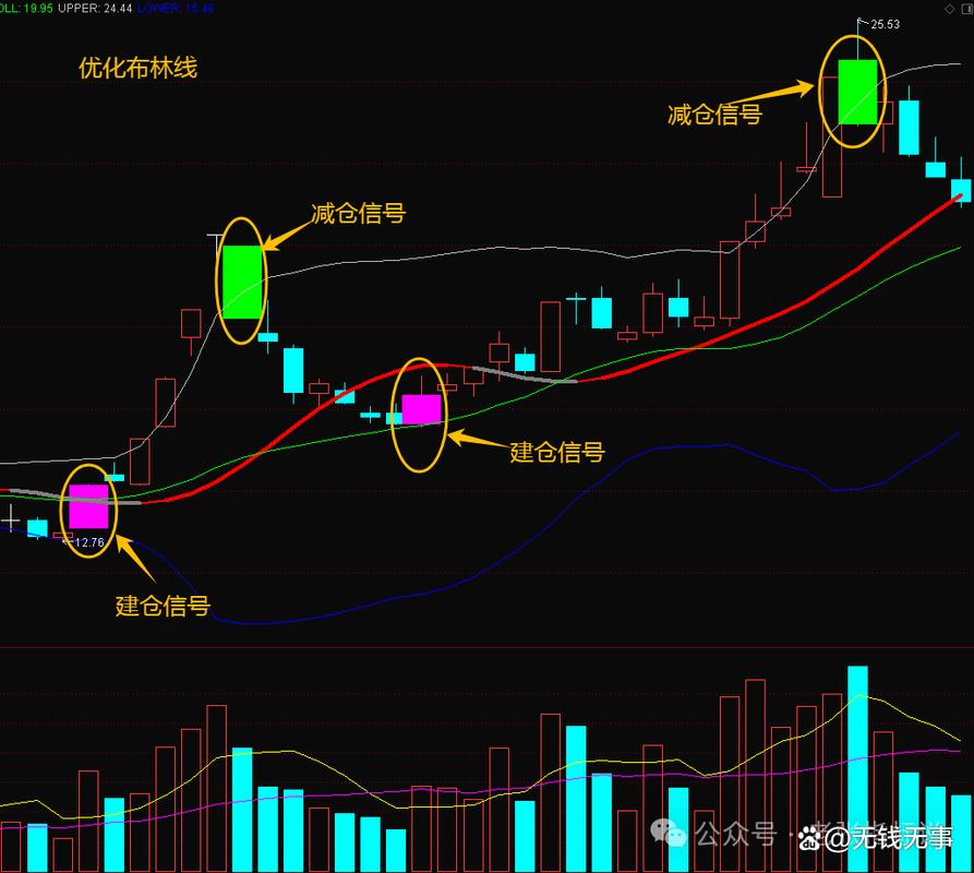 BOLL指标使用图解_交易劣质交易_5日均线怎样叠加布林线