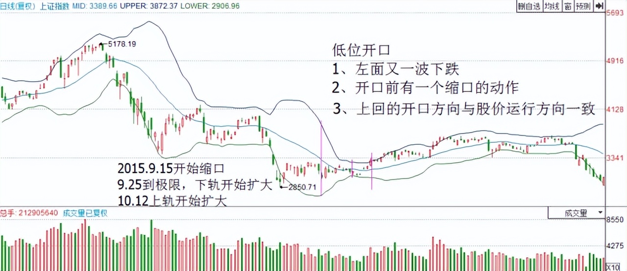 5日均线怎样叠加布林线_BOLL指标使用图解_交易劣质交易