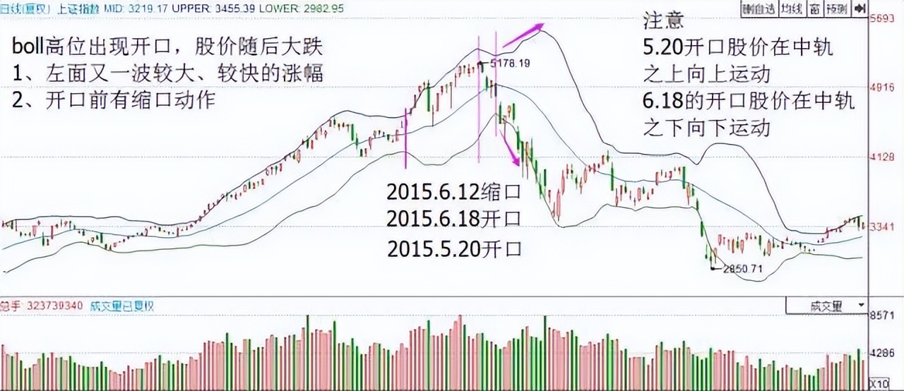 BOLL指标使用图解_交易劣质交易_5日均线怎样叠加布林线