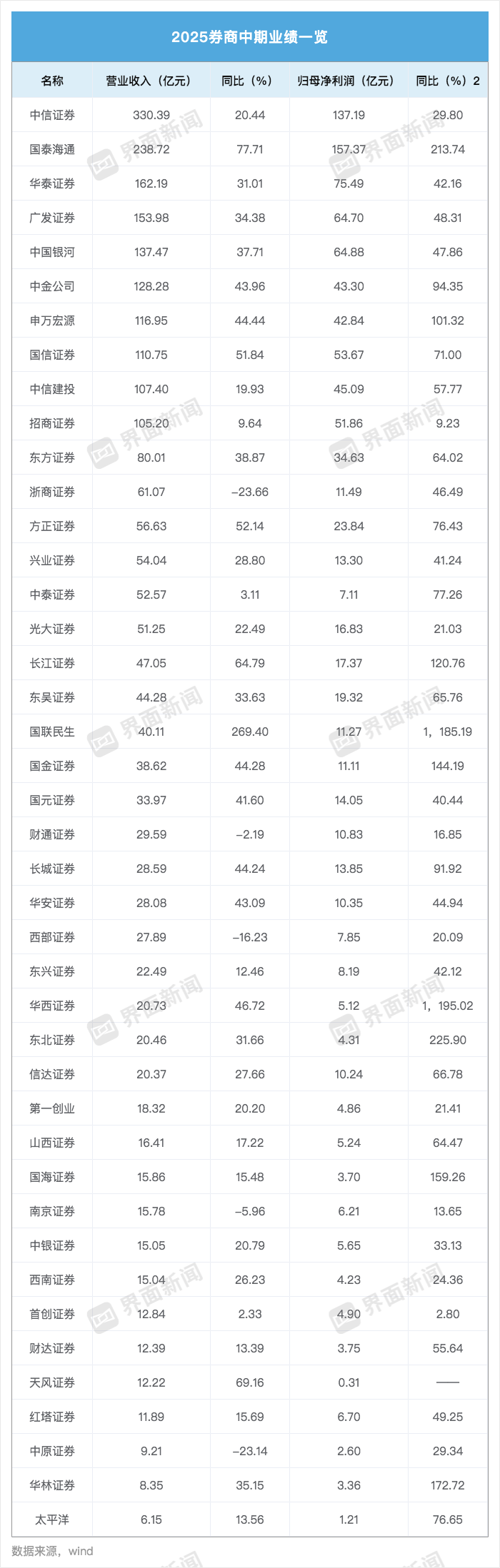 中信证券 开户_中小券商业绩弹性研究_2025年上半年A股上市券商业绩分析