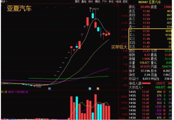 大单比率 选股公式 通达信_主力出货与洗盘区别_低位股价分析