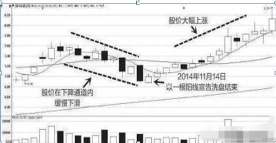 低位股价分析_大单比率 选股公式 通达信_主力出货与洗盘区别