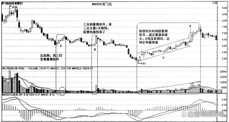 放量下跌机会_放量上涨信号_上涨过程放量下跌