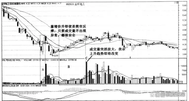 放量上涨信号_放量下跌机会_上涨过程放量下跌