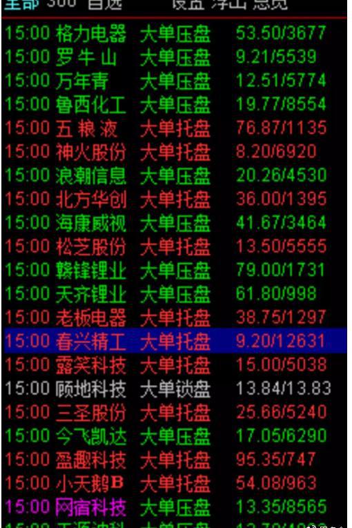 大单比率 选股公式 通达信_股票看盘关键时间点_集合竞价分析技巧