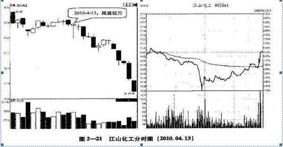 砸尾盘_大单比率 选股公式 通达信_拉尾盘