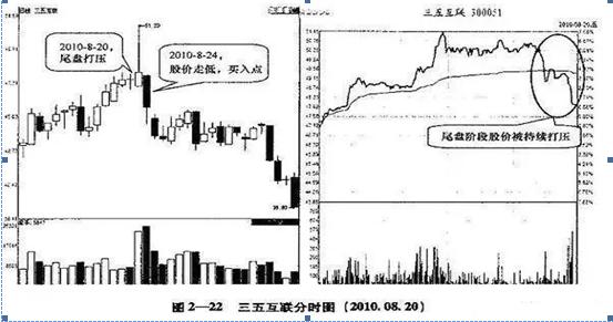 砸尾盘_大单比率 选股公式 通达信_拉尾盘