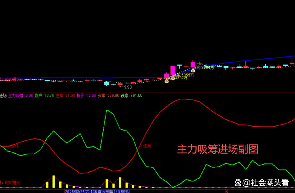 筹码分布判断庄家吸筹_筹码分布识别主力行为_三线跟庄选股法