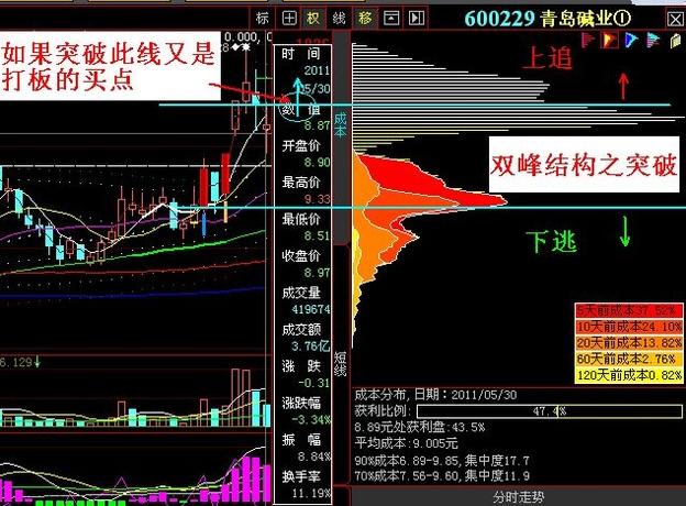筹码集中度分析_单峰密集形态解读_三线跟庄选股法