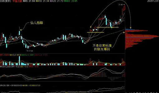 筹码集中度分析_单峰密集形态解读_三线跟庄选股法