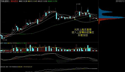 三线跟庄选股法_单峰密集形态解读_筹码集中度分析